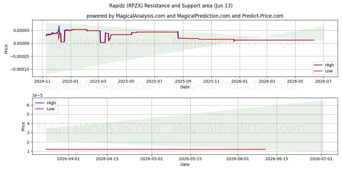  Rapidz (RPZX) Support and Resistance area (12 Jun) 
