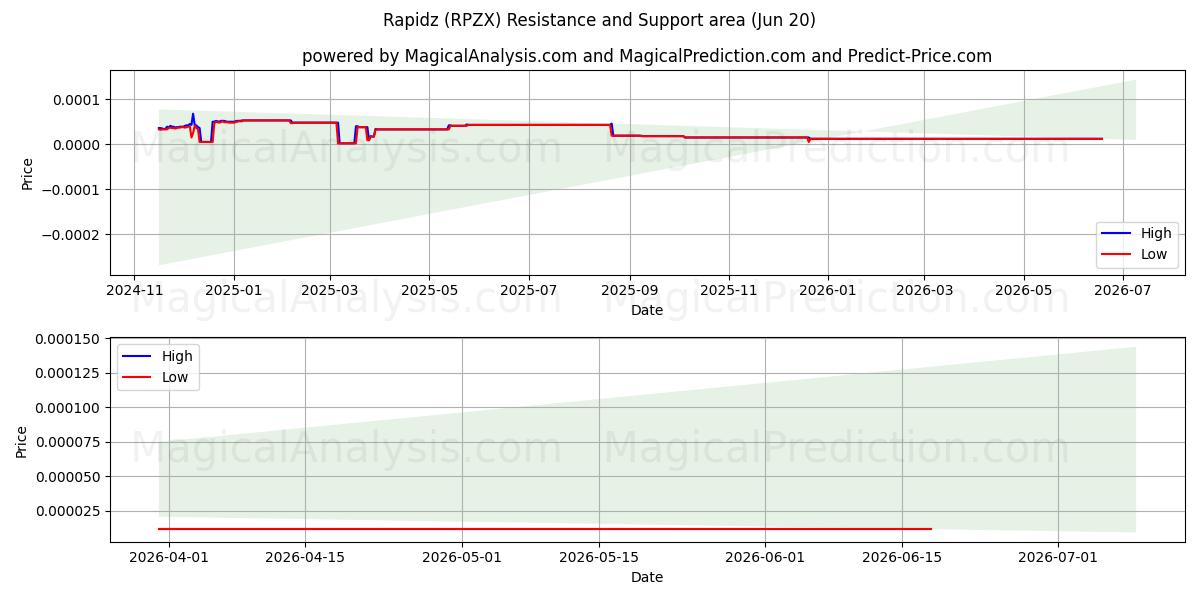  Rapidz (RPZX) Support and Resistance area (19 Jun) 