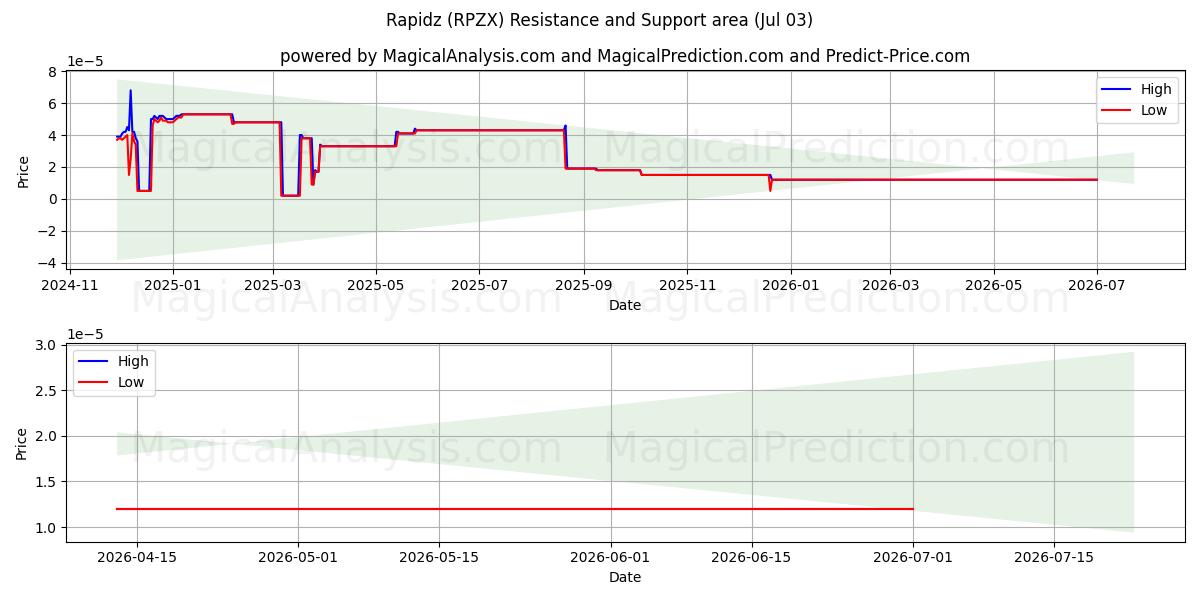  Rapidz (RPZX) Support and Resistance area (02 Jul) 