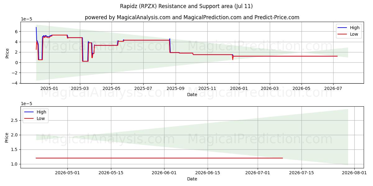  Rapidez (RPZX) Support and Resistance area (10 Jul) 