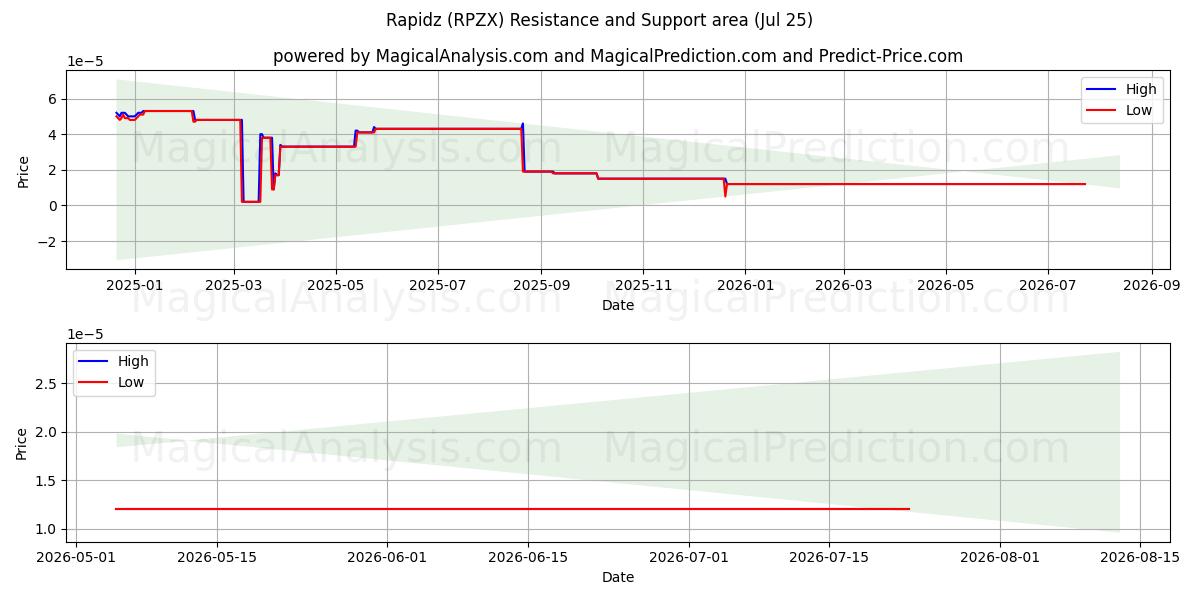  Rapidz (RPZX) Support and Resistance area (24 Jul) 