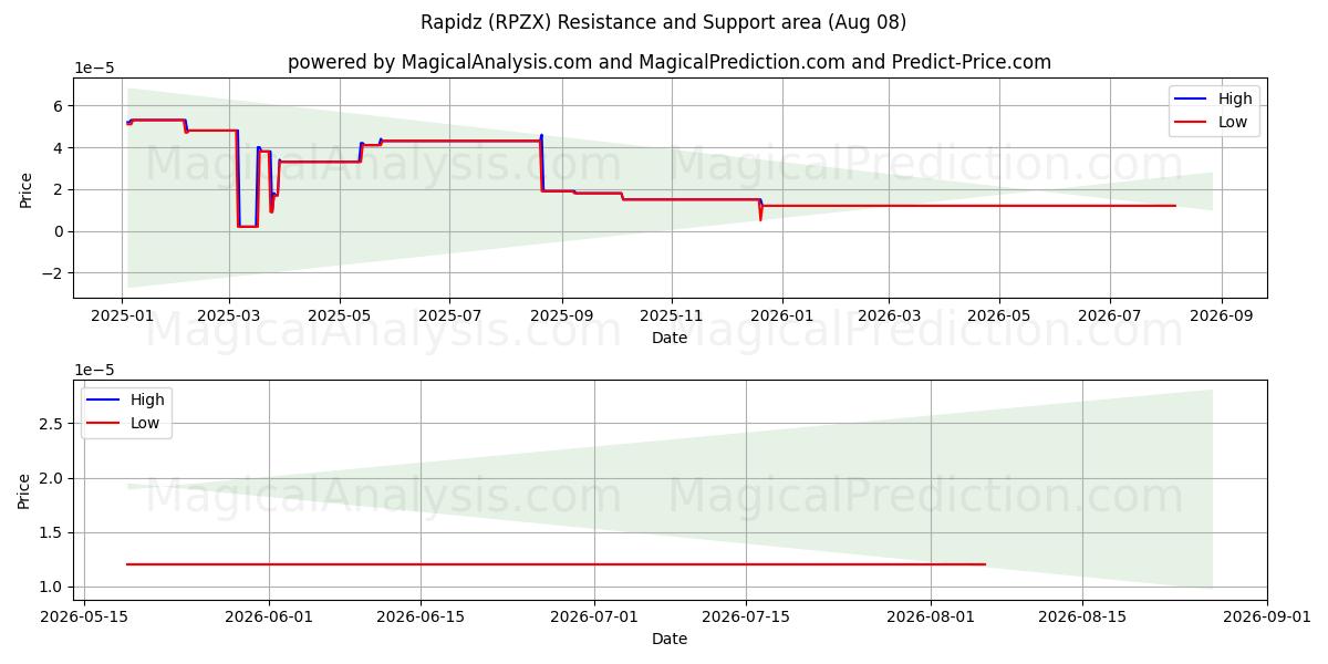 Rapidz (RPZX) Support and Resistance area (07 Aug) 