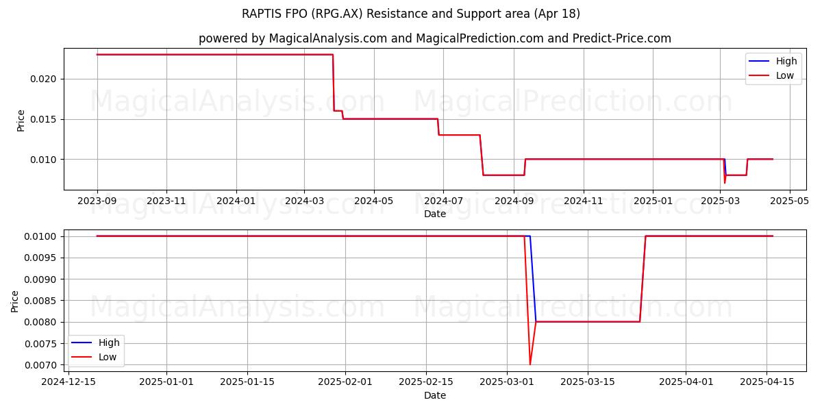  RAPTIS FPO (RPG.AX) Support and Resistance area (18 Apr) 