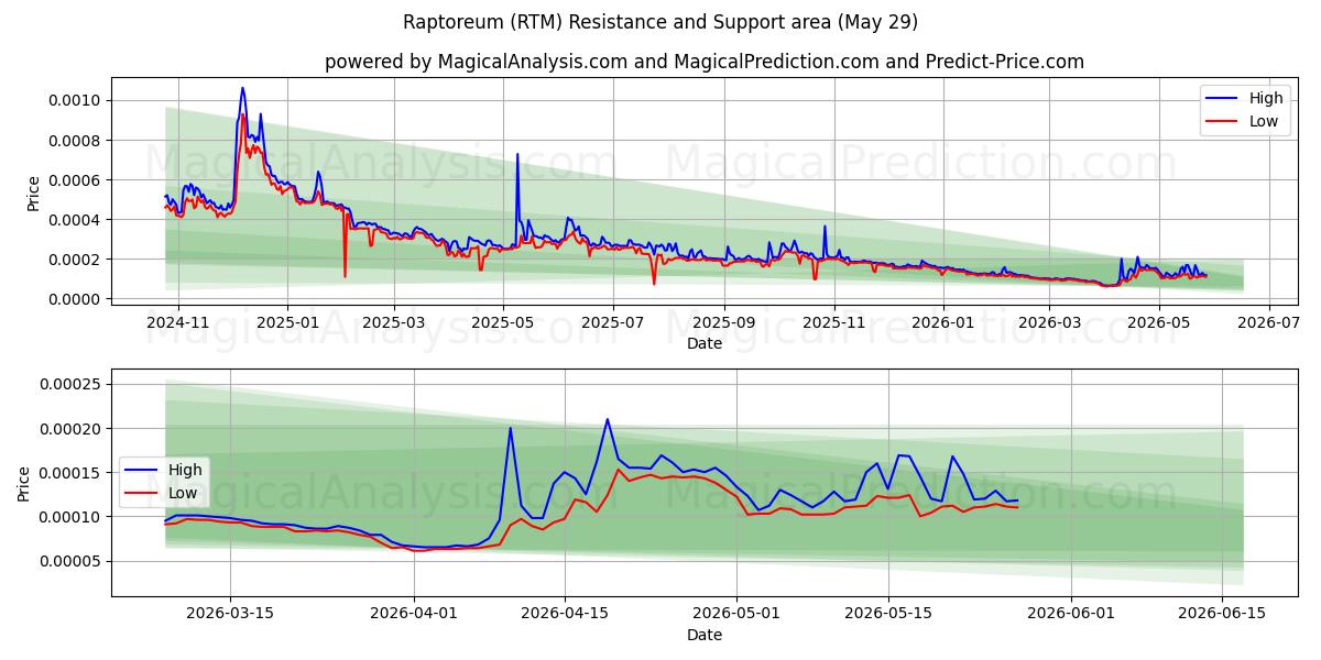  raptoreo (RTM) Support and Resistance area (28 May) 