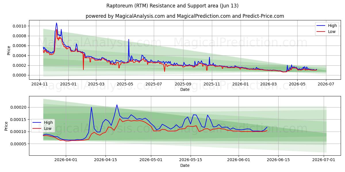  Raptoreum (RTM) Support and Resistance area (12 Jun) 