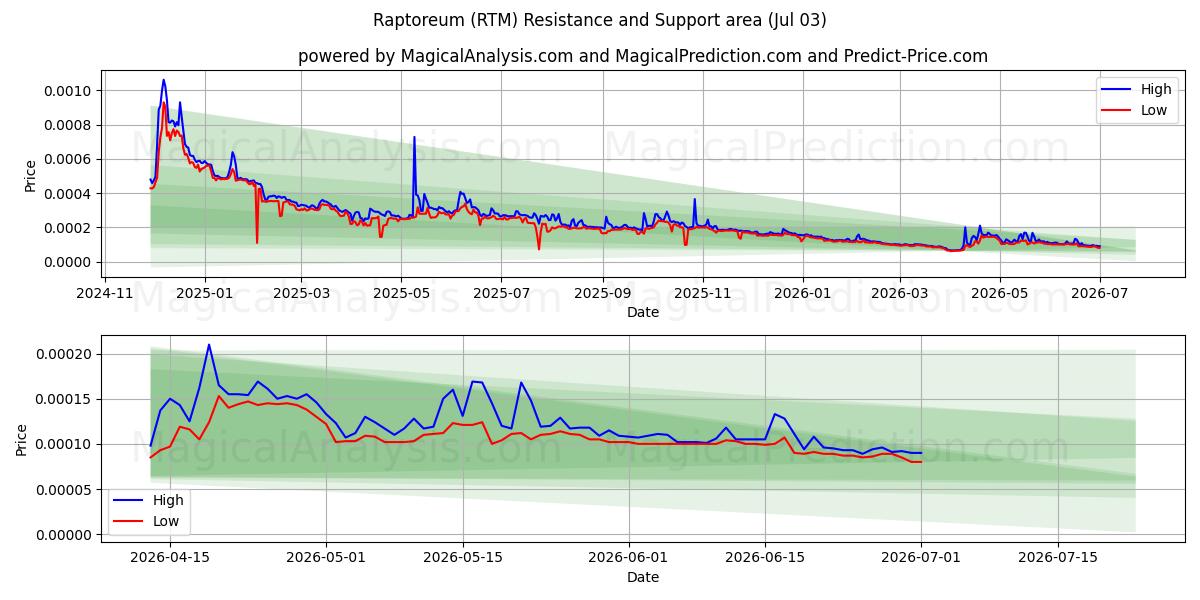  Raptoreum (RTM) Support and Resistance area (02 Jul) 