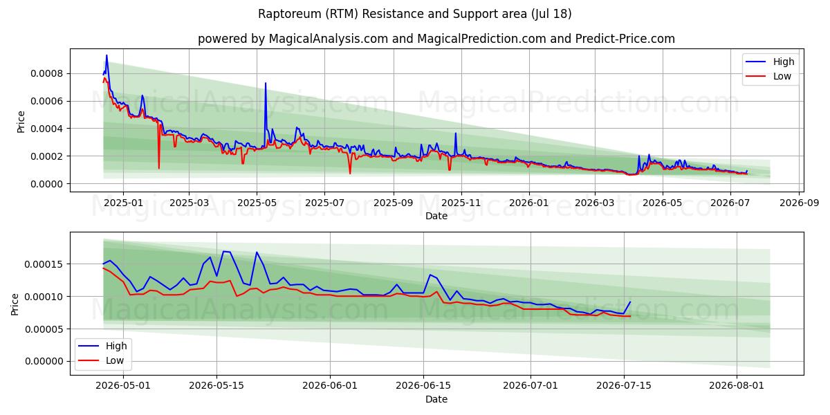 Raptoreum (RTM) Support and Resistance area (17 Jul) 