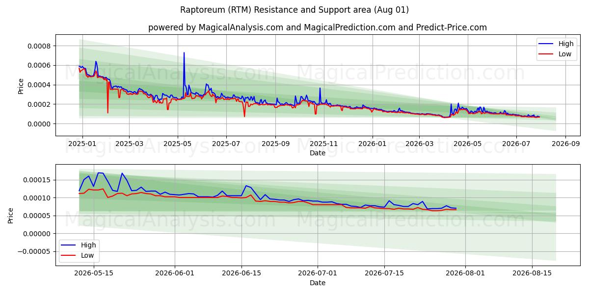  랩토리움 (RTM) Support and Resistance area (31 Jul) 