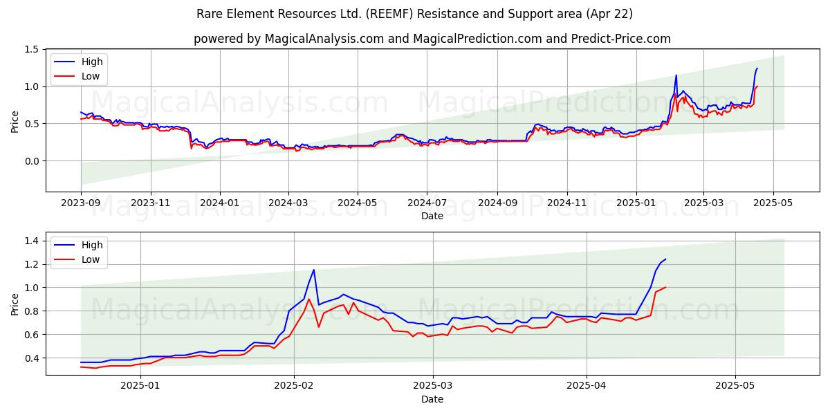  Rare Element Resources Ltd. (REEMF) Support and Resistance area (22 Apr) 