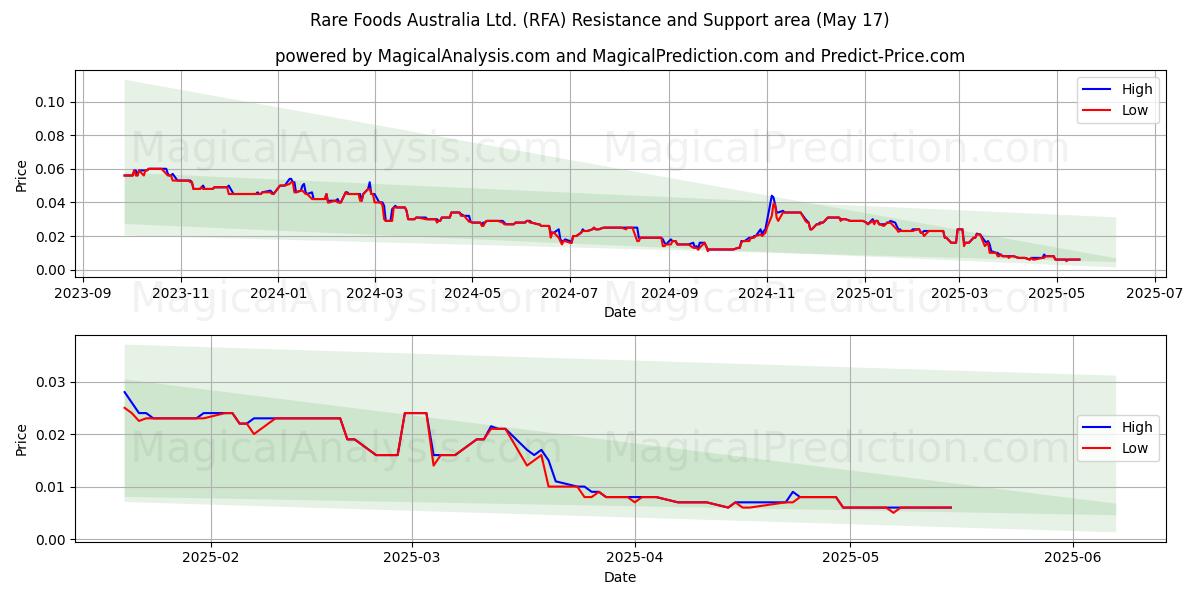  Rare Foods Australia Ltd. (RFA) Support and Resistance area (17 May) 