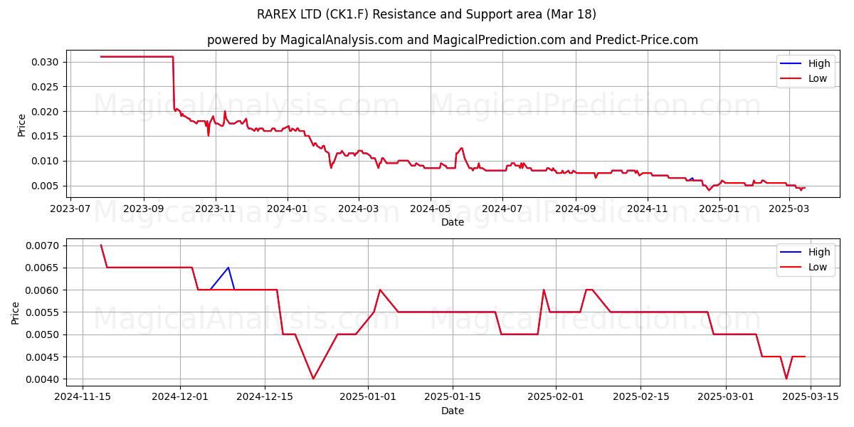  RAREX LTD (CK1.F) Support and Resistance area (18 Mar) 