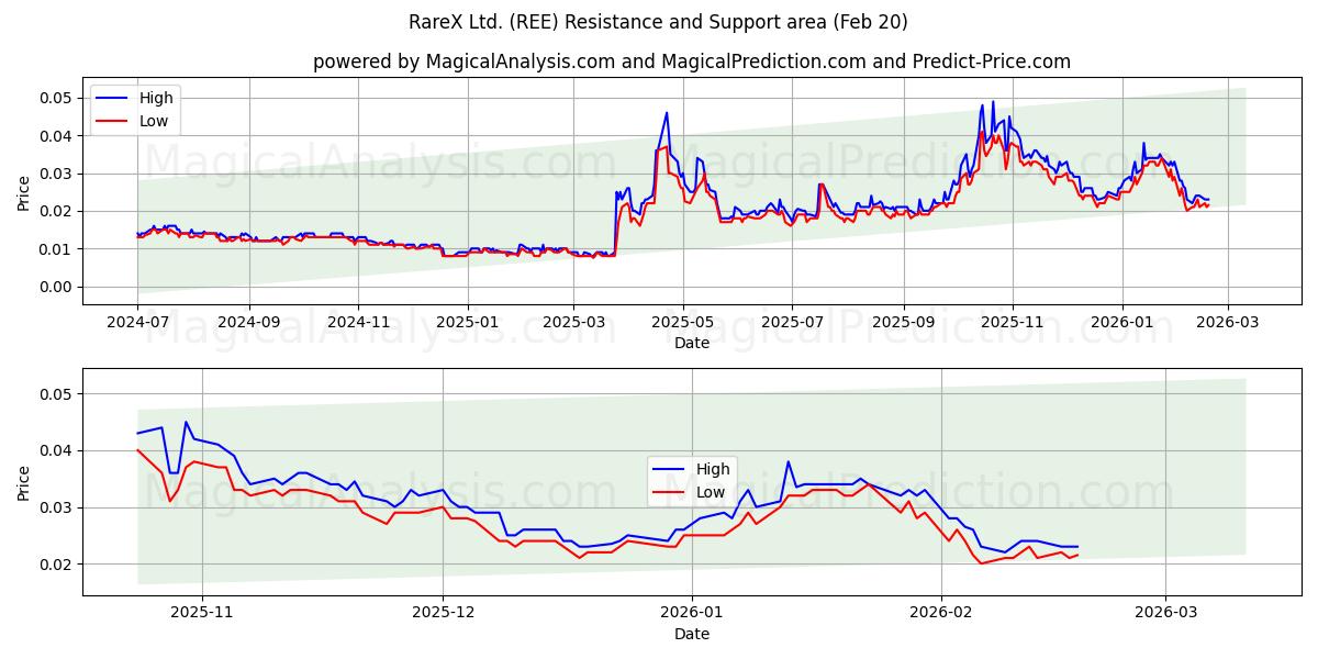  RareX Ltd. (REE) Support and Resistance area (19 Feb) 