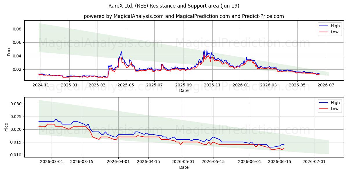  RareX Ltd. (REE) Support and Resistance area (18 Jun) 
