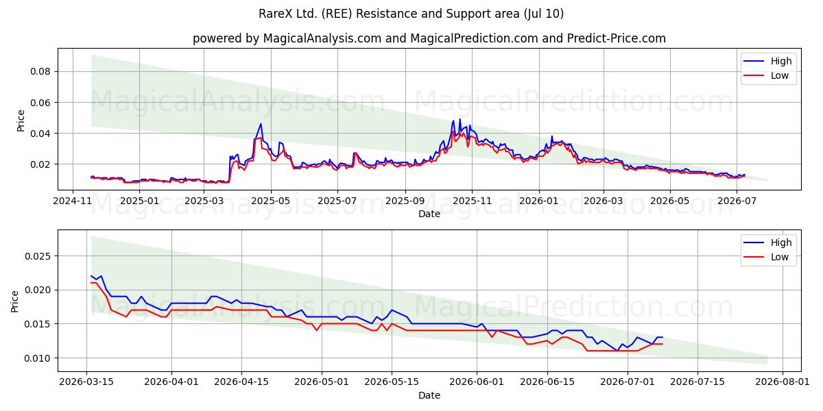  RareX Ltd. (REE) Support and Resistance area (09 Jul) 