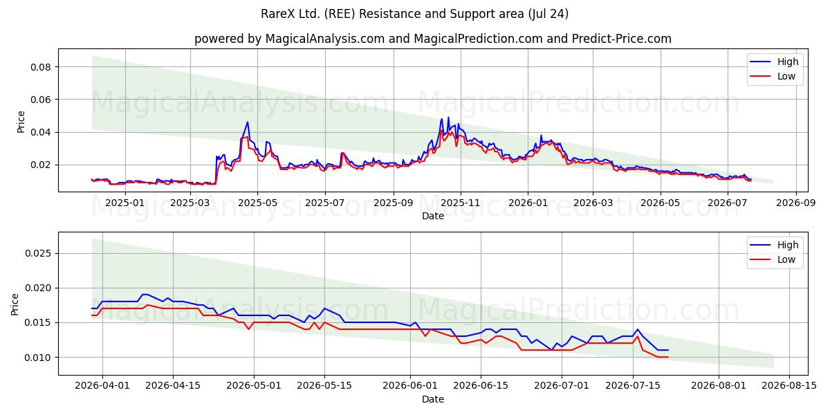  RareX Ltd. (REE) Support and Resistance area (23 Jul) 