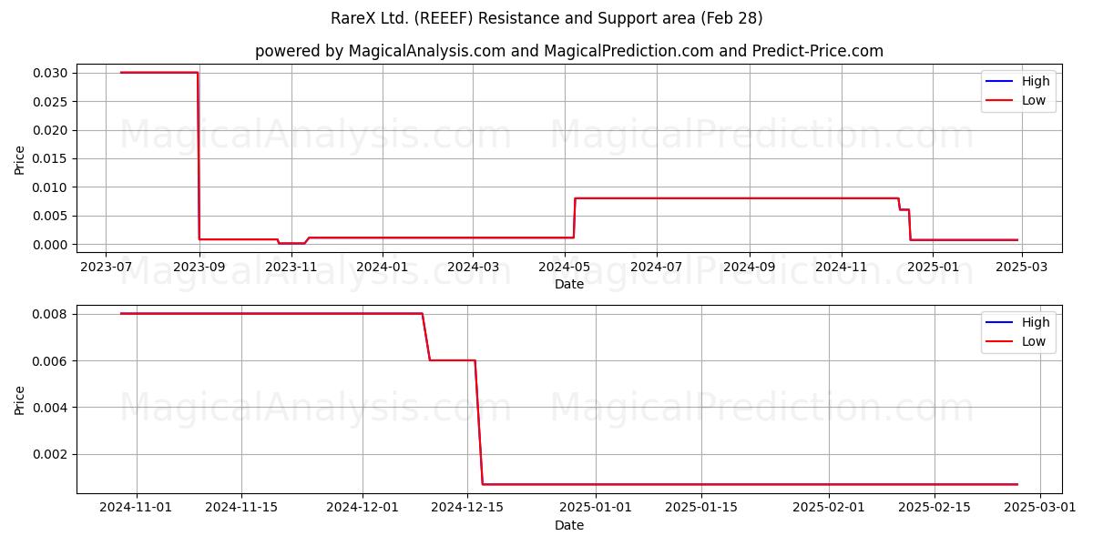  RareX Ltd. (REEEF) Support and Resistance area (14 Mar) 