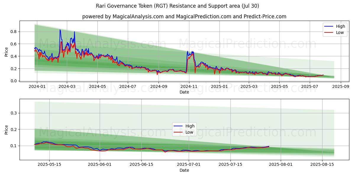 Token de gobernanza Rari (RGT) Support and Resistance area (29 Jul) Token de gobernanza Rari (RGT) Support and Resistance area (29 Jul)