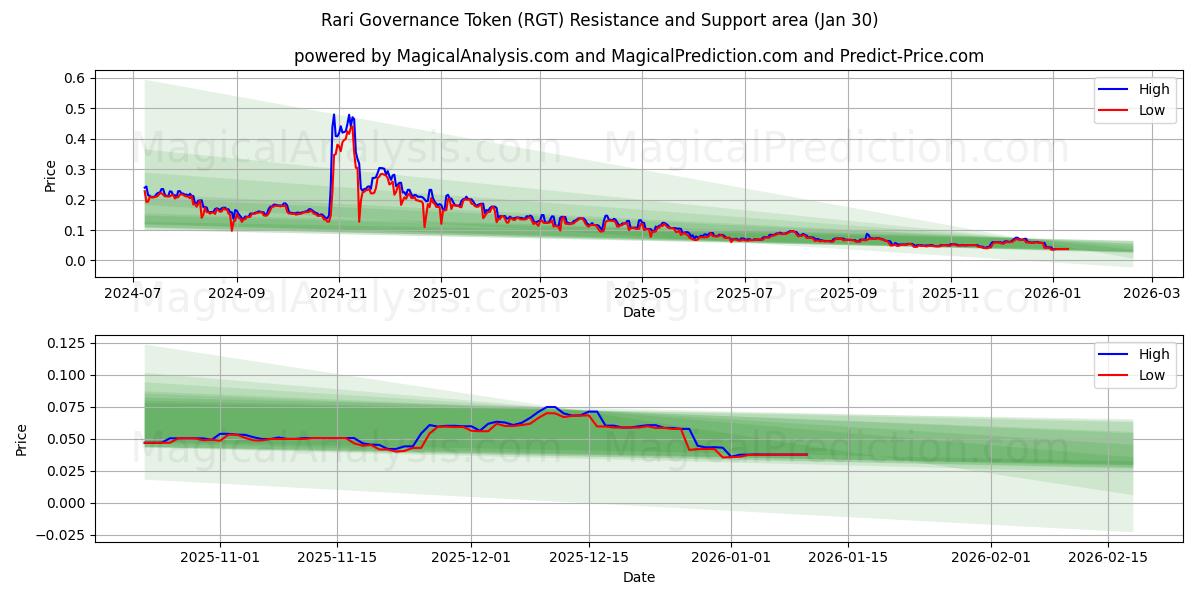 رمز حوكمة راري (RGT) Support and Resistance area (29 Jan) 