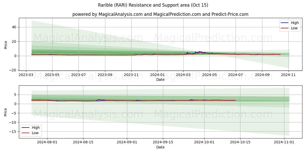  raro (RARI) Support and Resistance area (15 Oct) 