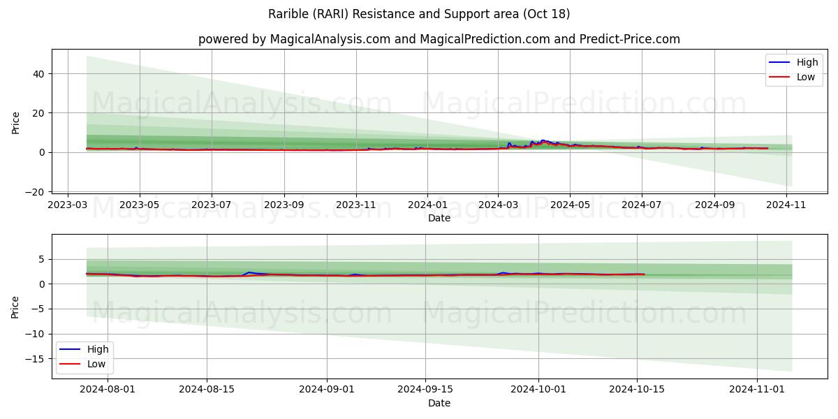  Rarible (RARI) Support and Resistance area (18 Oct) 