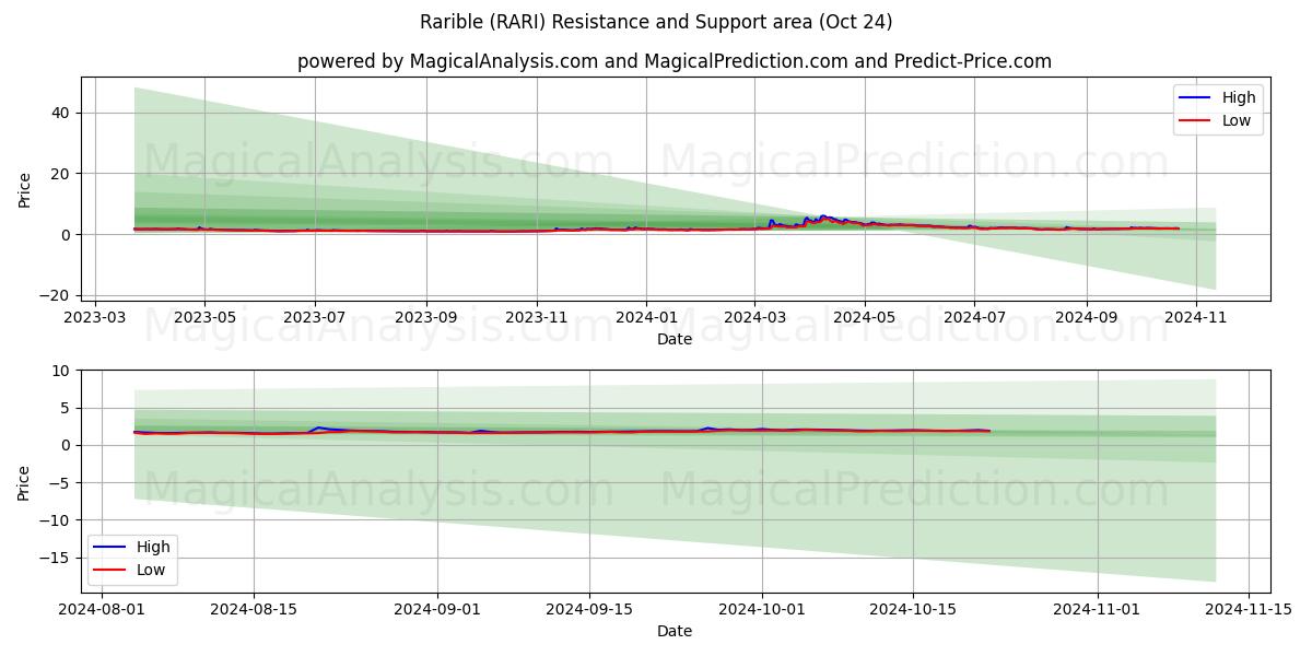  Rarible (RARI) Support and Resistance area (24 Oct) 