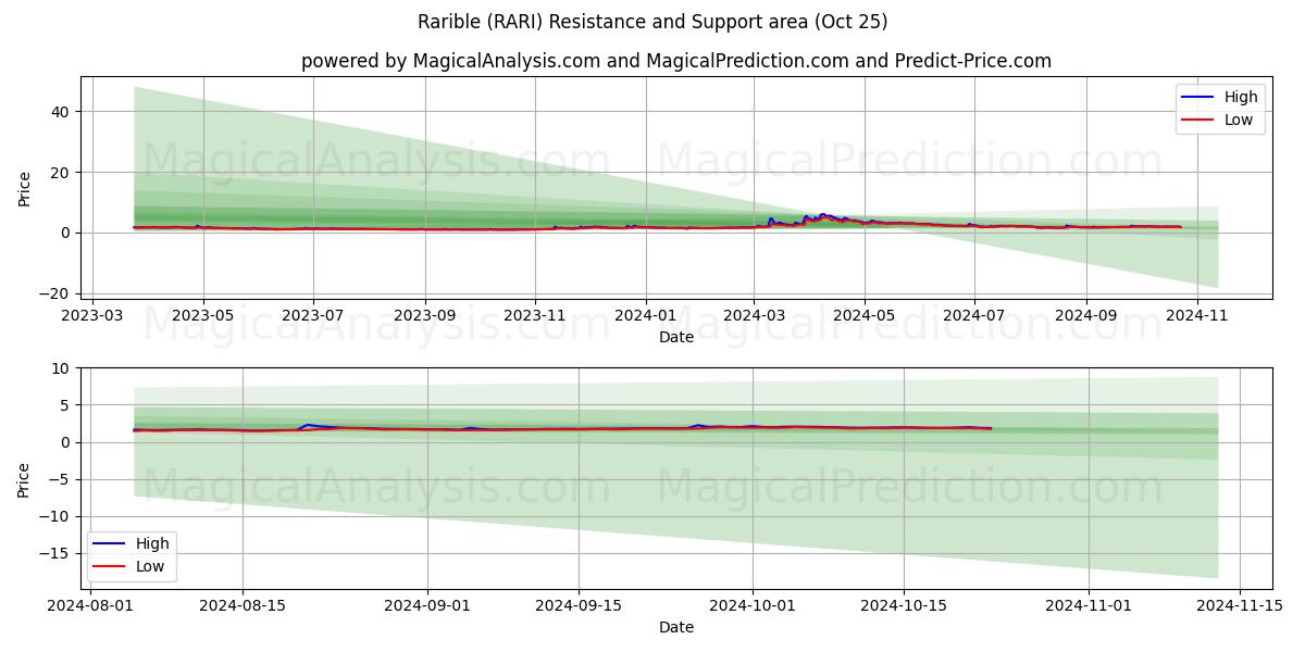  Rarible (RARI) Support and Resistance area (25 Oct) 