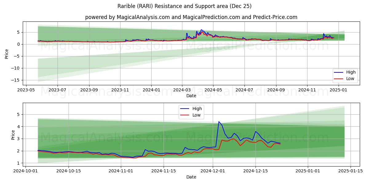  Rarible (RARI) Support and Resistance area (25 Dec) 