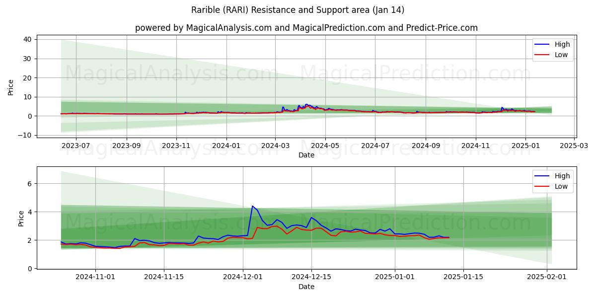  レアリブル (RARI) Support and Resistance area (13 Jan) 