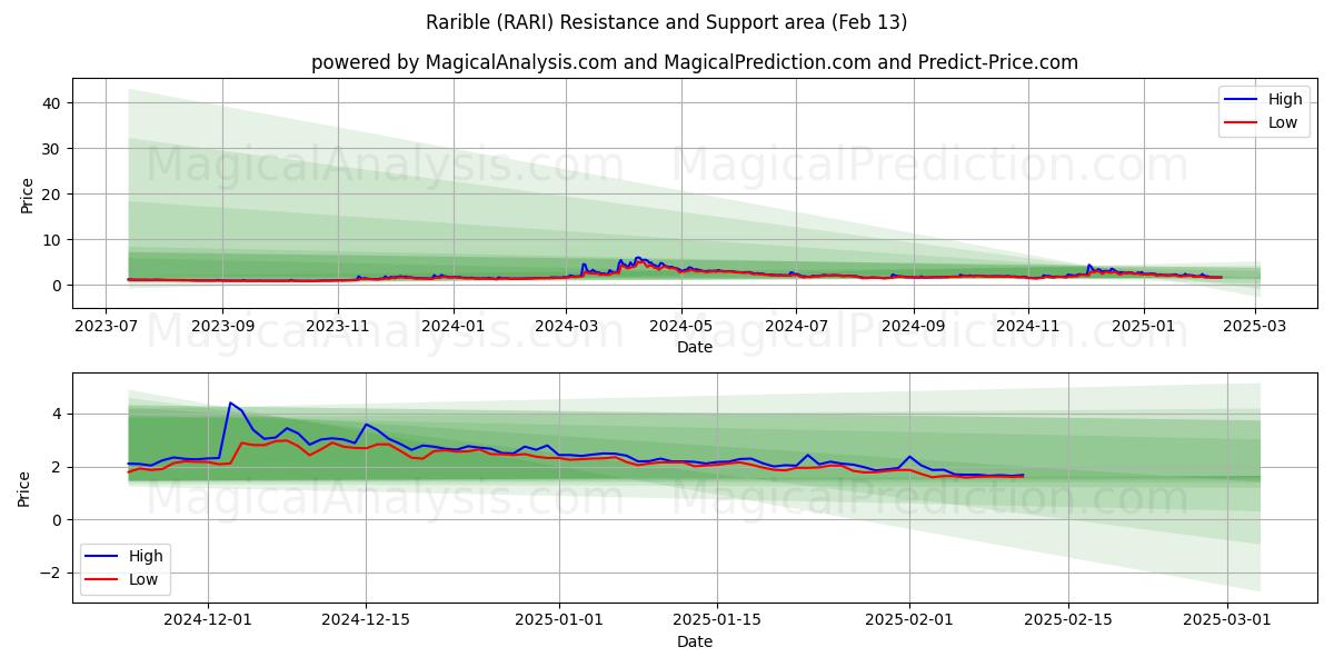  raro (RARI) Support and Resistance area (29 Jan) 
