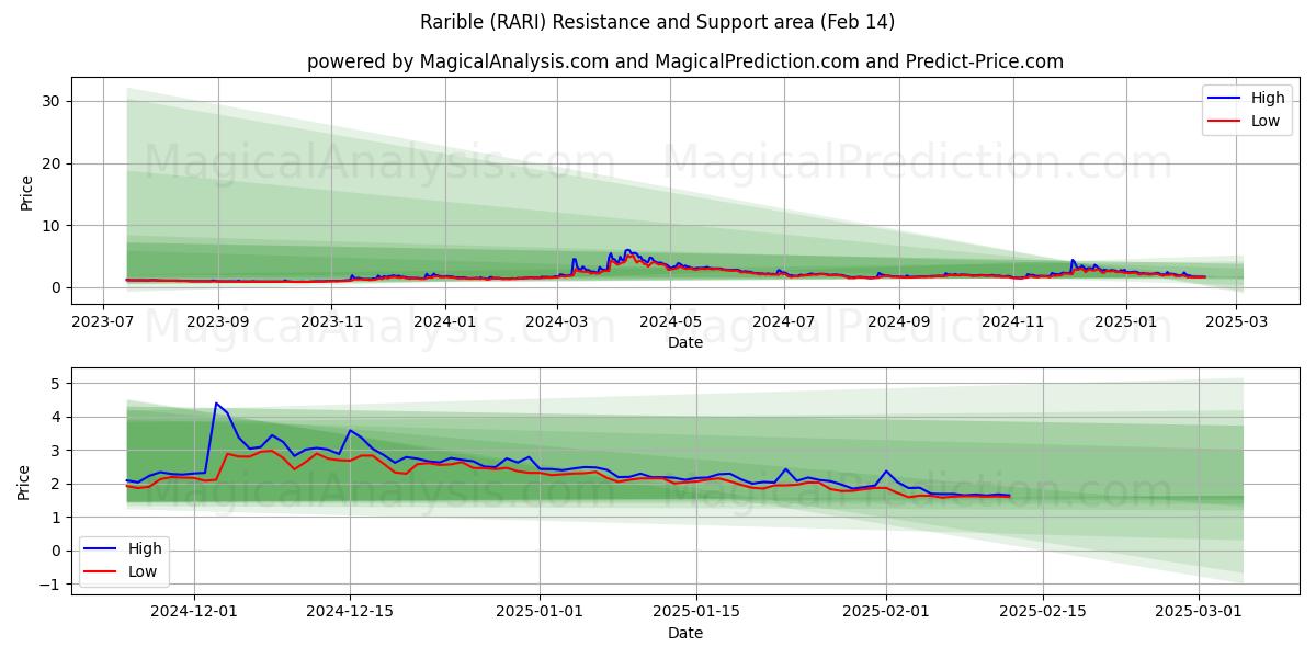  Selten (RARI) Support and Resistance area (30 Jan) 