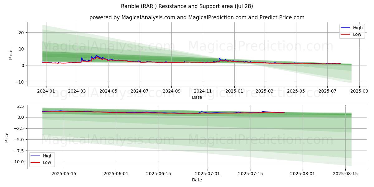  라리블 (RARI) Support and Resistance area (27 Jul) 