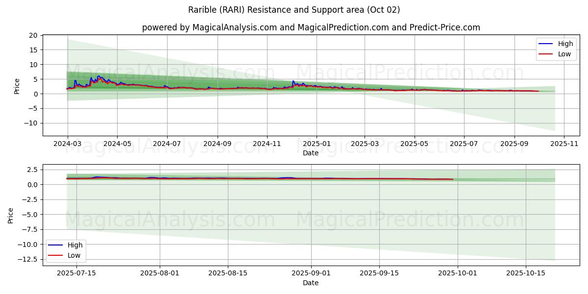  Rarible (RARI) Support and Resistance area (30 Sep) 