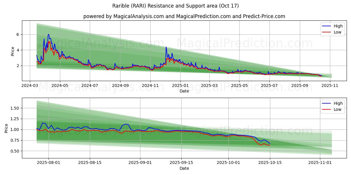 라리블 (RARI) Support and Resistance area (16 Oct) 라리블 (RARI) Support and Resistance area (16 Oct)