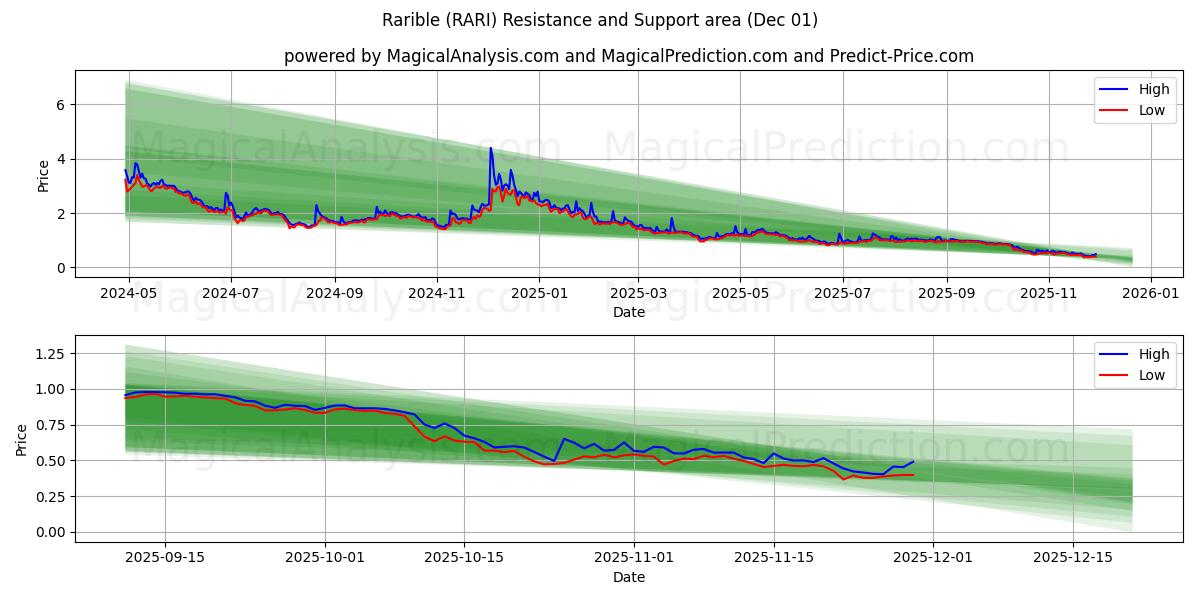  Rarible (RARI) Support and Resistance area (30 Nov) 
