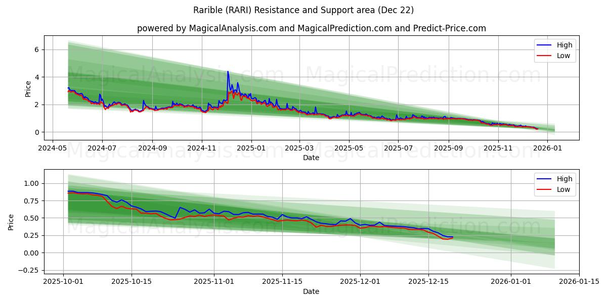  Selten (RARI) Support and Resistance area (21 Dec) 