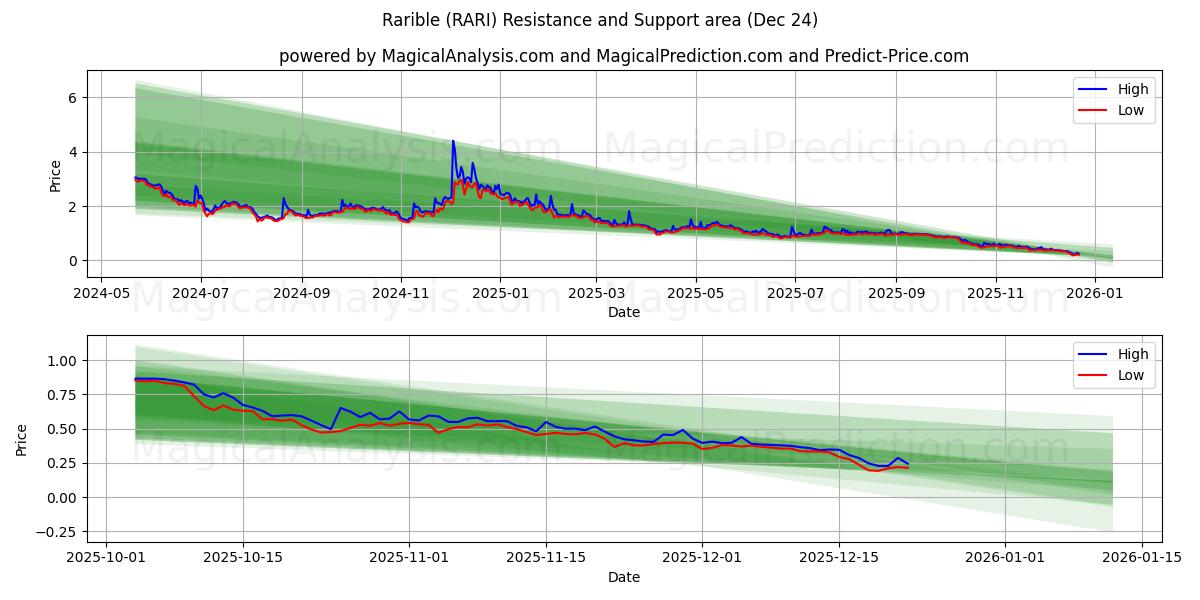  nadir (RARI) Support and Resistance area (23 Dec) 