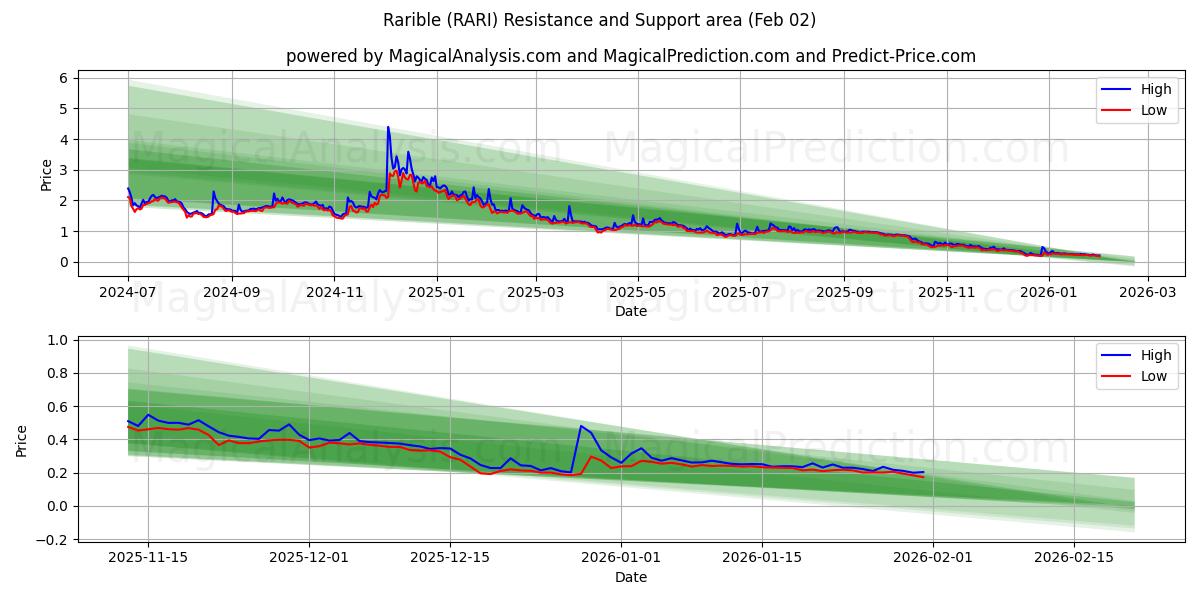  レアリブル (RARI) Support and Resistance area (31 Jan) 