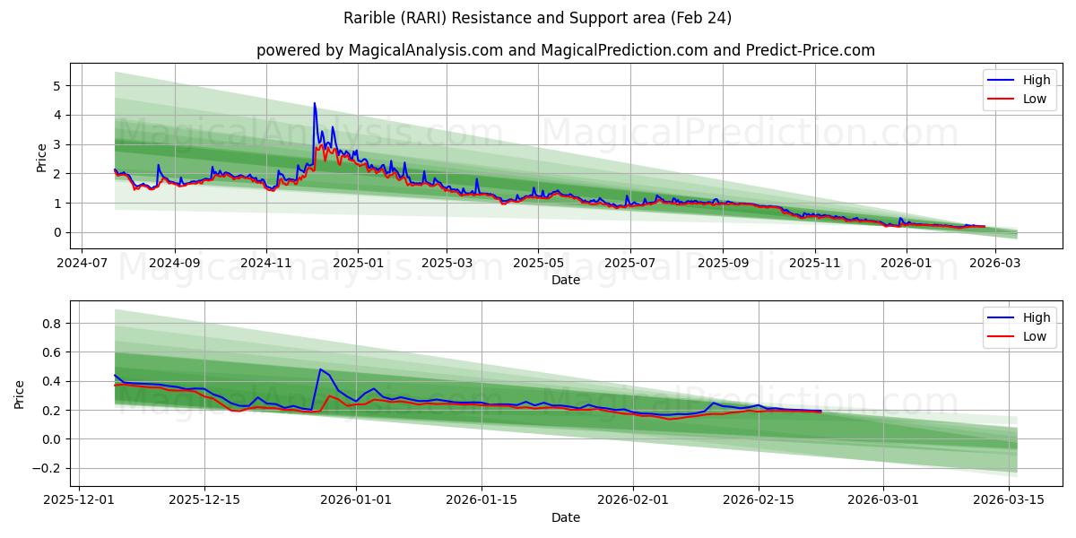  दुर्लभ (RARI) Support and Resistance area (23 Feb) 