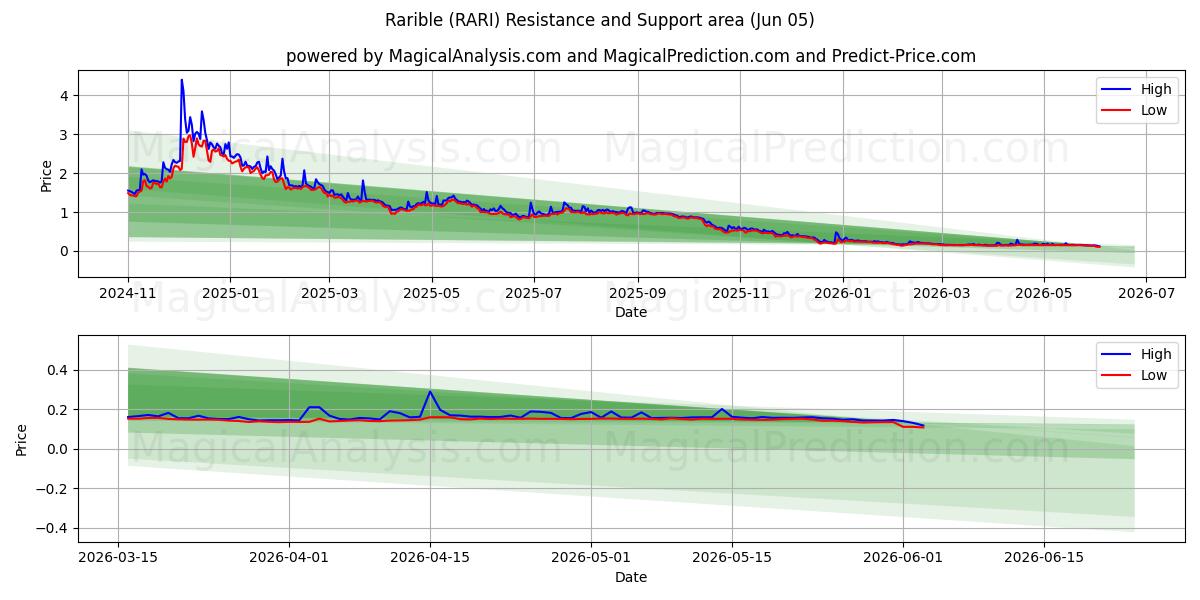  Harvinainen (RARI) Support and Resistance area (02 Jun) 