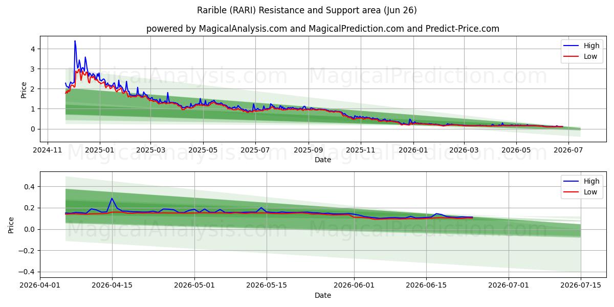  Rarible (RARI) Support and Resistance area (25 Jun) 