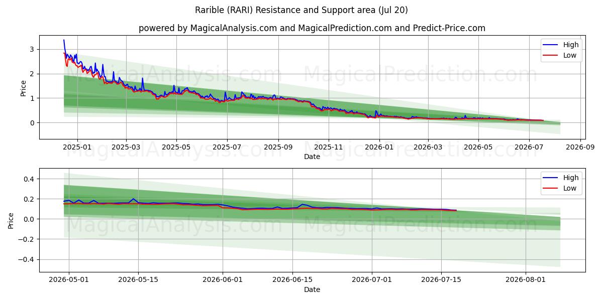  Редкий (RARI) Support and Resistance area (16 Jul) 