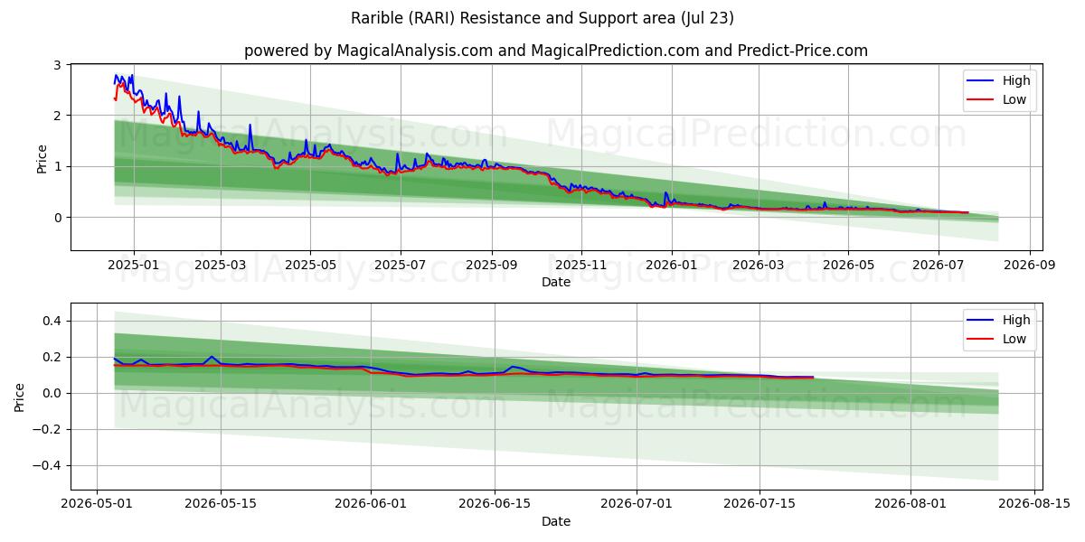  راریبل (RARI) Support and Resistance area (22 Jul) 