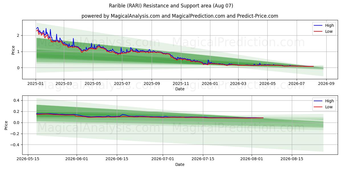  라리블 (RARI) Support and Resistance area (06 Aug) 