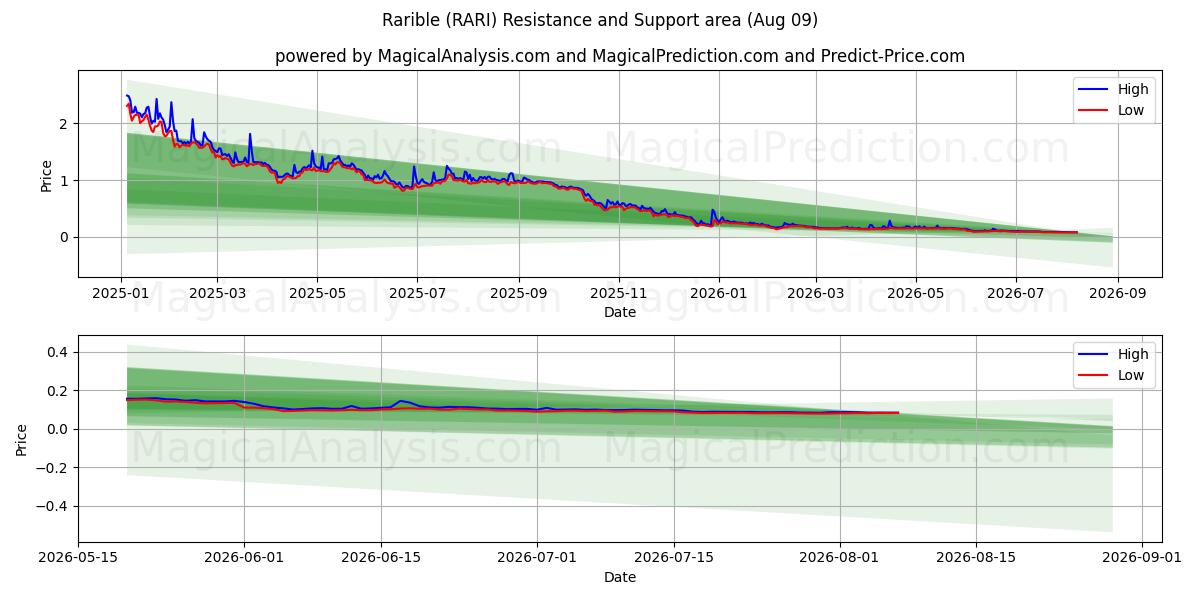  दुर्लभ (RARI) Support and Resistance area (08 Aug) 