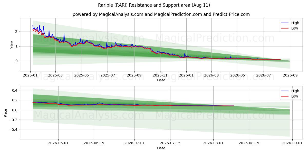  Rarible (RARI) Support and Resistance area (10 Aug) 