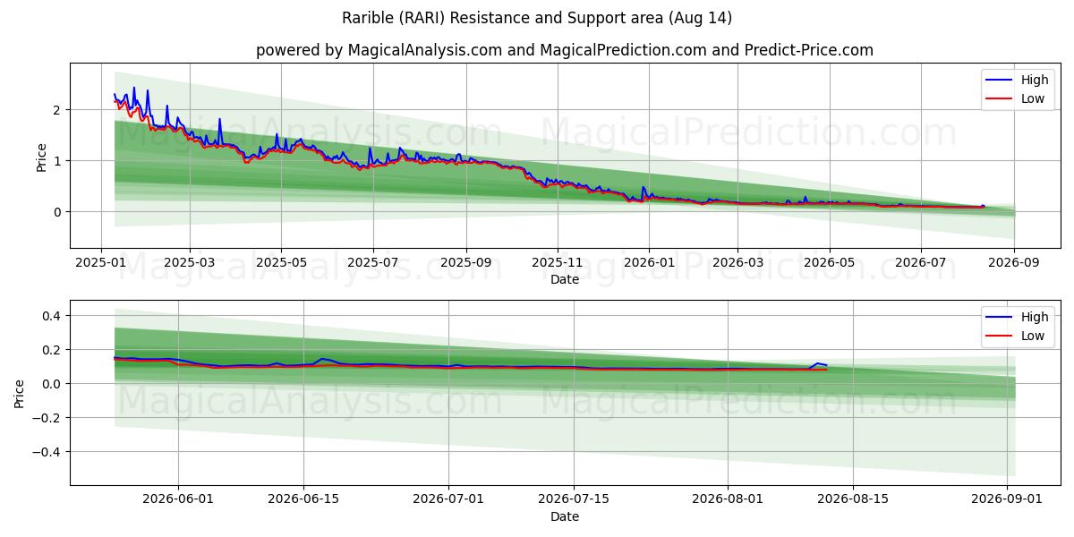  Rare (RARI) Support and Resistance area (13 Aug) 