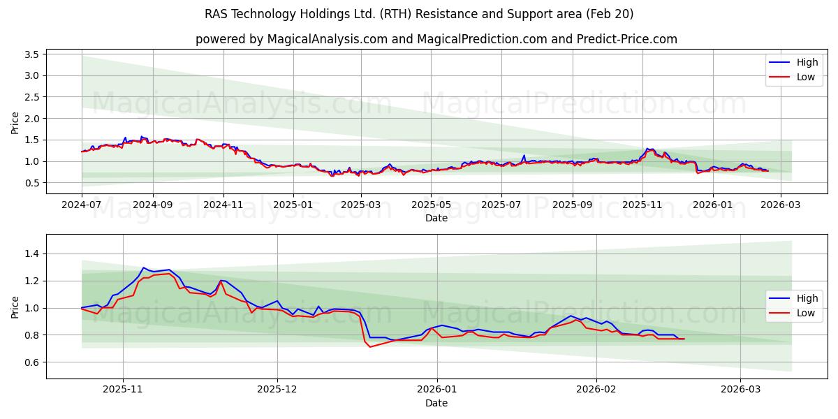  RAS Technology Holdings Ltd. (RTH) Support and Resistance area (19 Feb) 