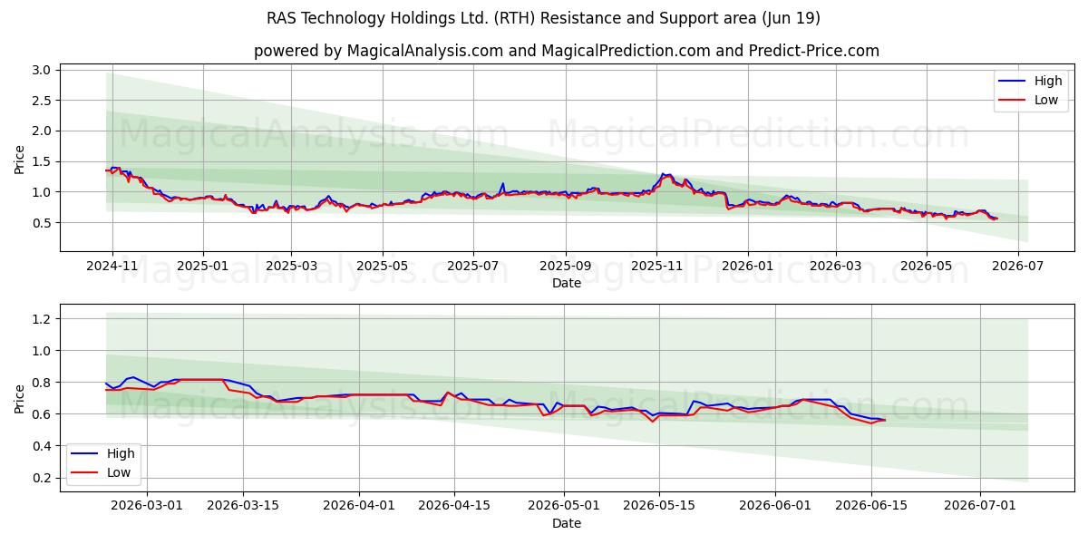  RAS Technology Holdings Ltd. (RTH) Support and Resistance area (18 Jun) 