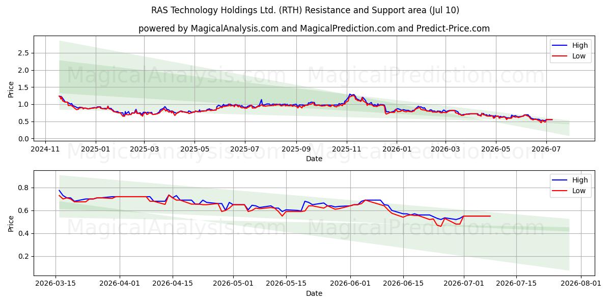  RAS Technology Holdings Ltd. (RTH) Support and Resistance area (09 Jul) 