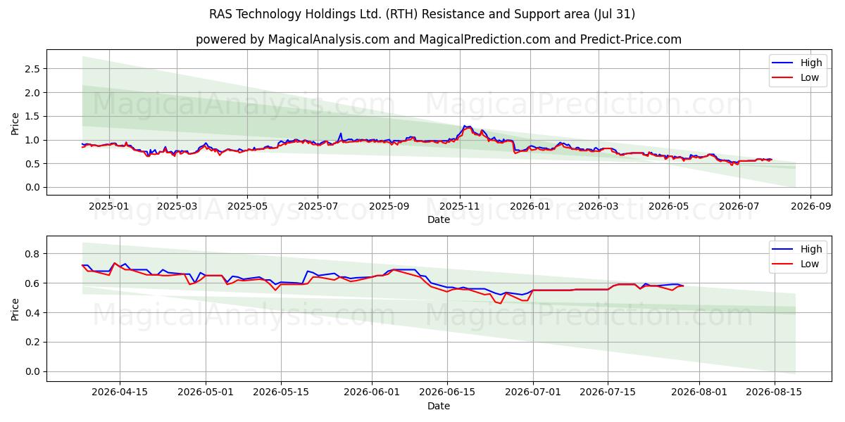  RAS Technology Holdings Ltd. (RTH) Support and Resistance area (30 Jul) 